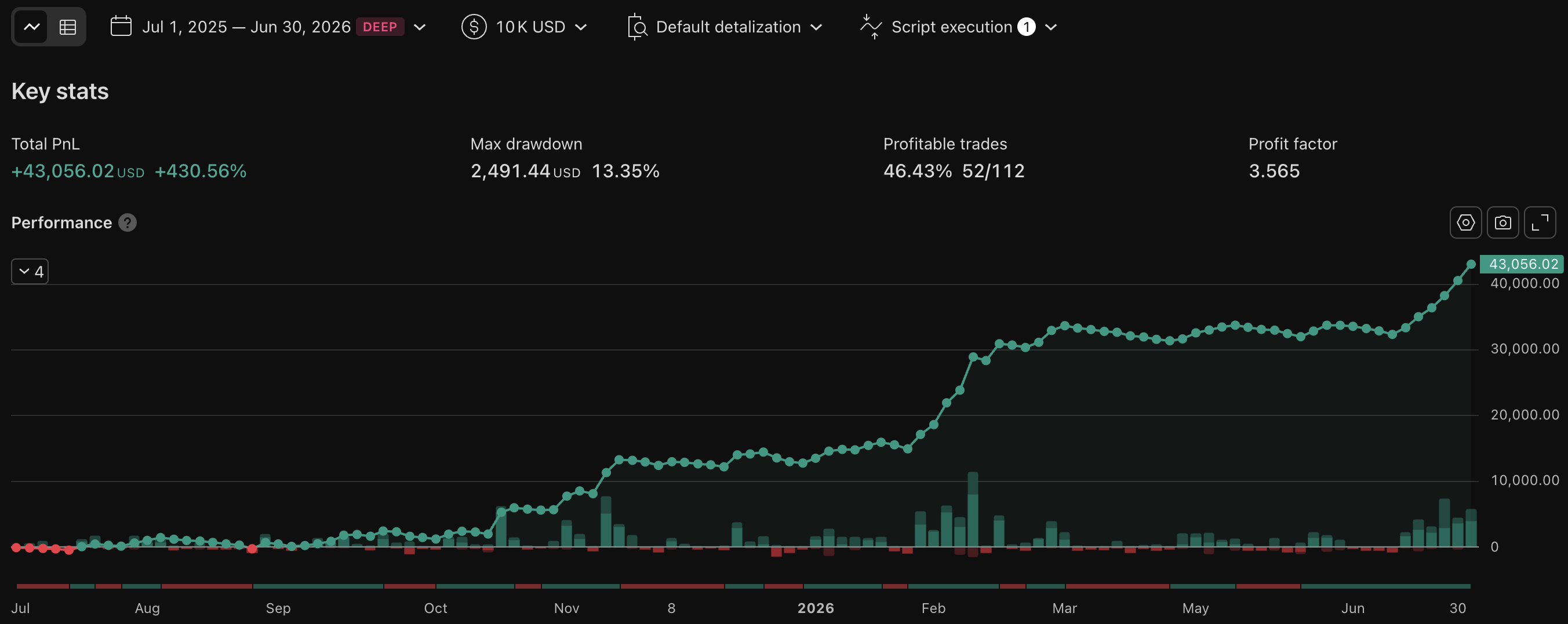 PS-F1 equity curve rising +430.56% over the 12 months to June 2026